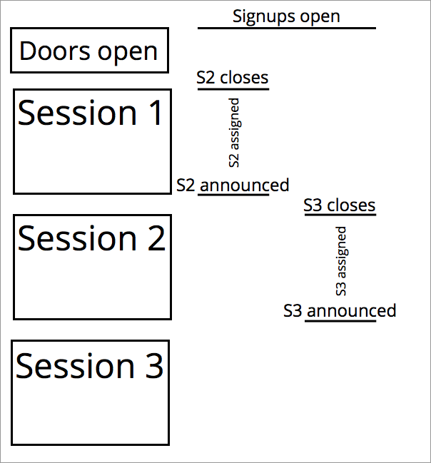 The signup timeline plan (for the first three sessions, at least).